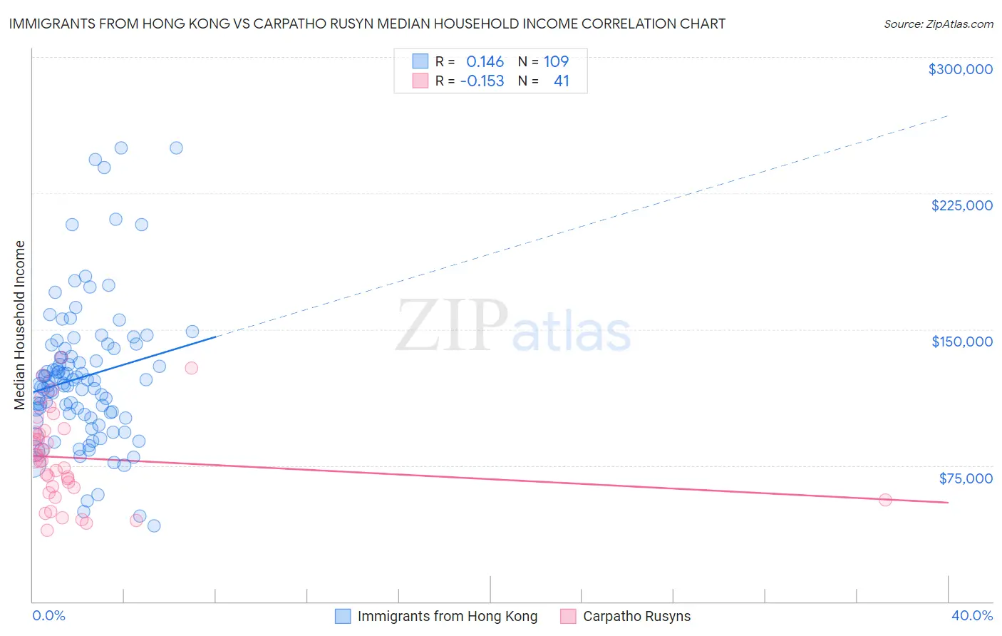 Immigrants from Hong Kong vs Carpatho Rusyn Median Household Income