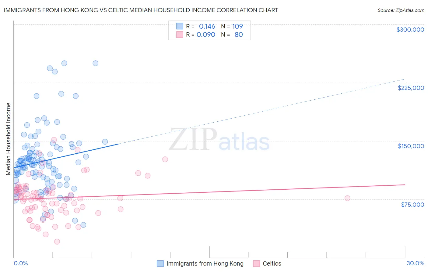 Immigrants from Hong Kong vs Celtic Median Household Income