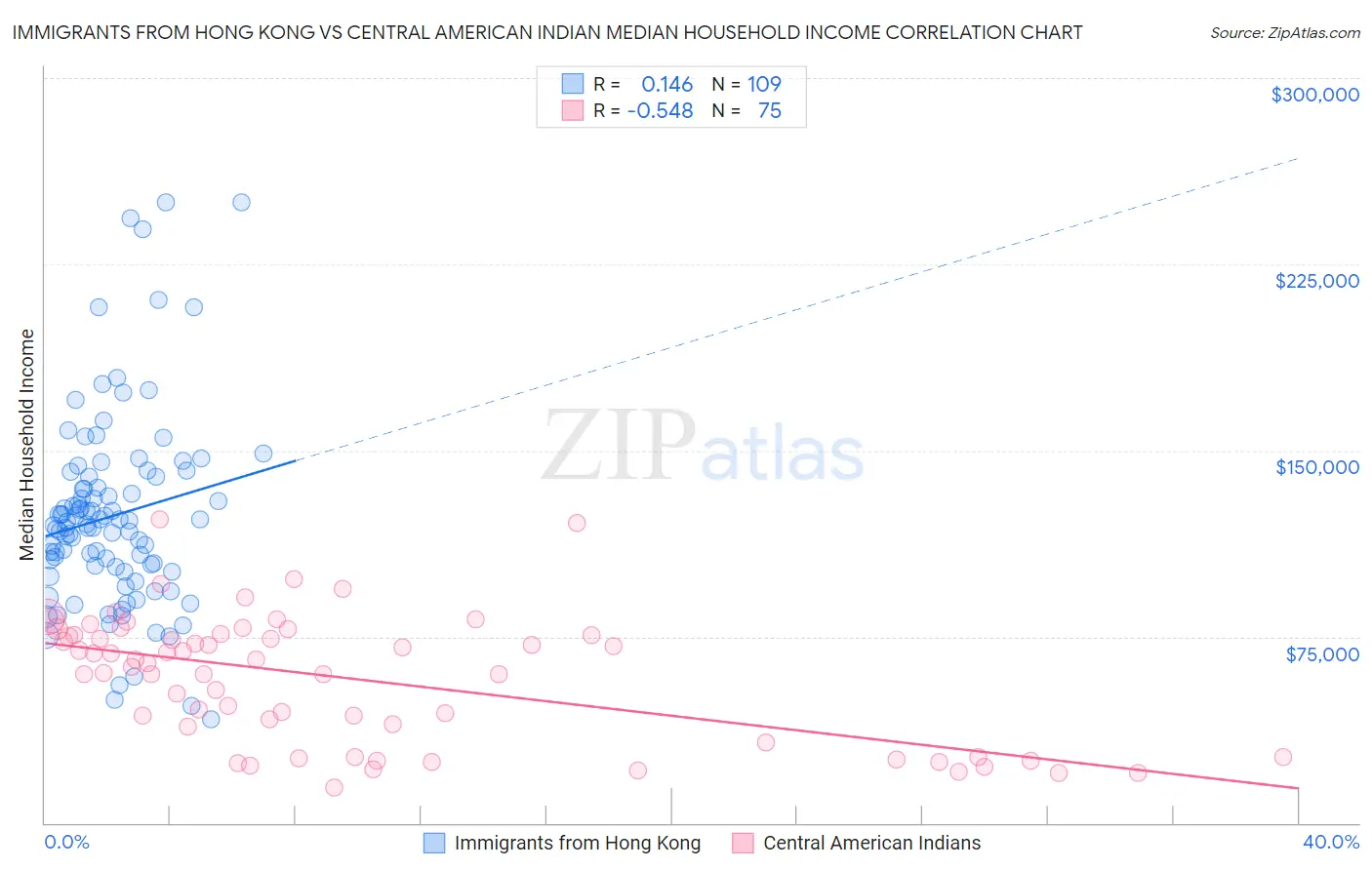 Immigrants from Hong Kong vs Central American Indian Median Household Income