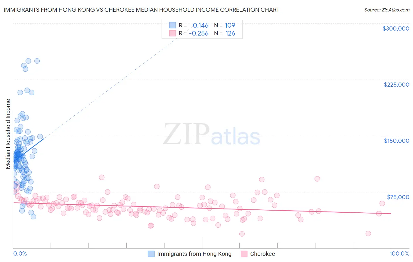 Immigrants from Hong Kong vs Cherokee Median Household Income