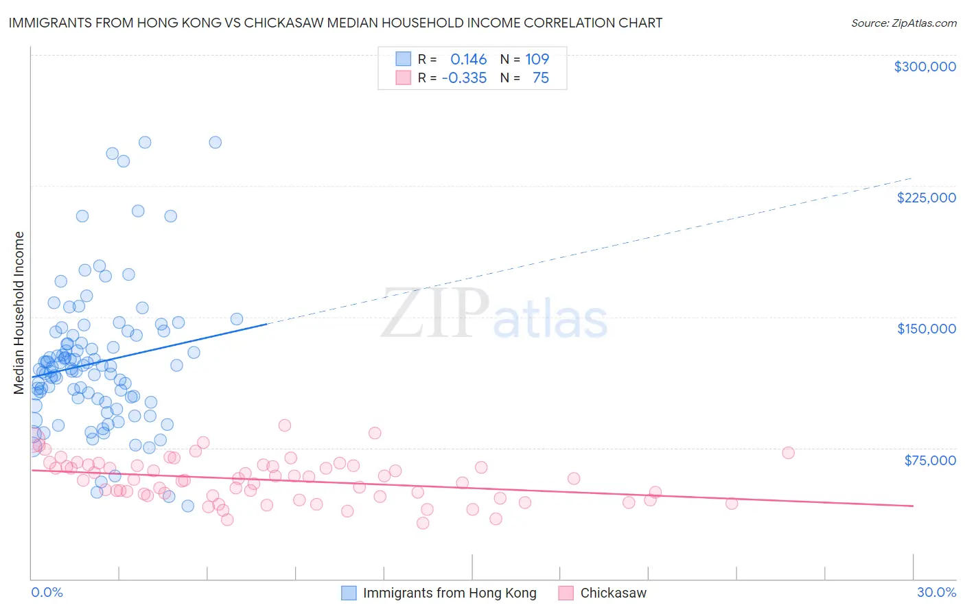 Immigrants from Hong Kong vs Chickasaw Median Household Income