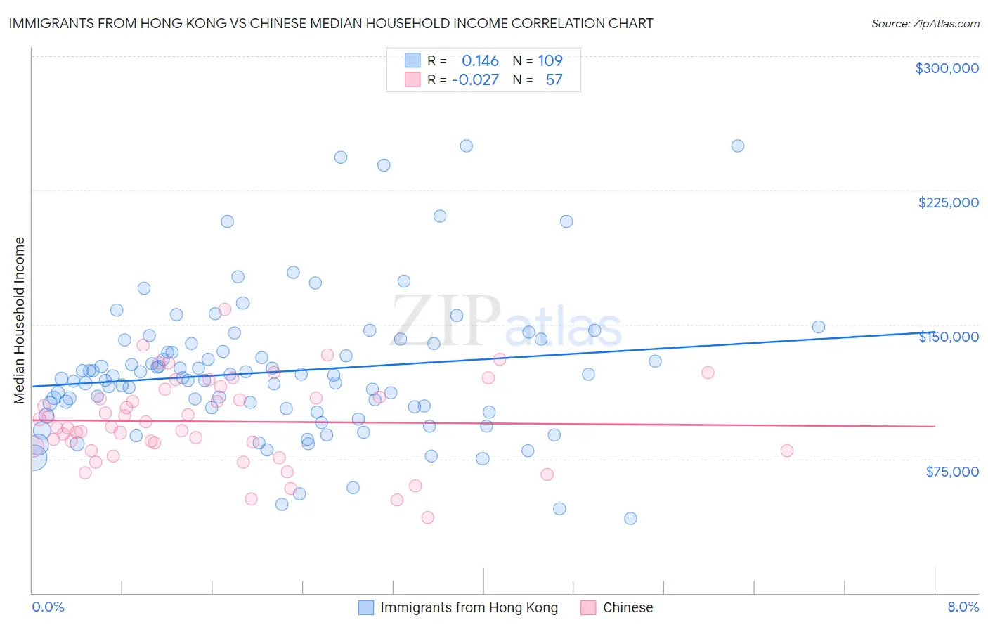 Immigrants from Hong Kong vs Chinese Median Household Income