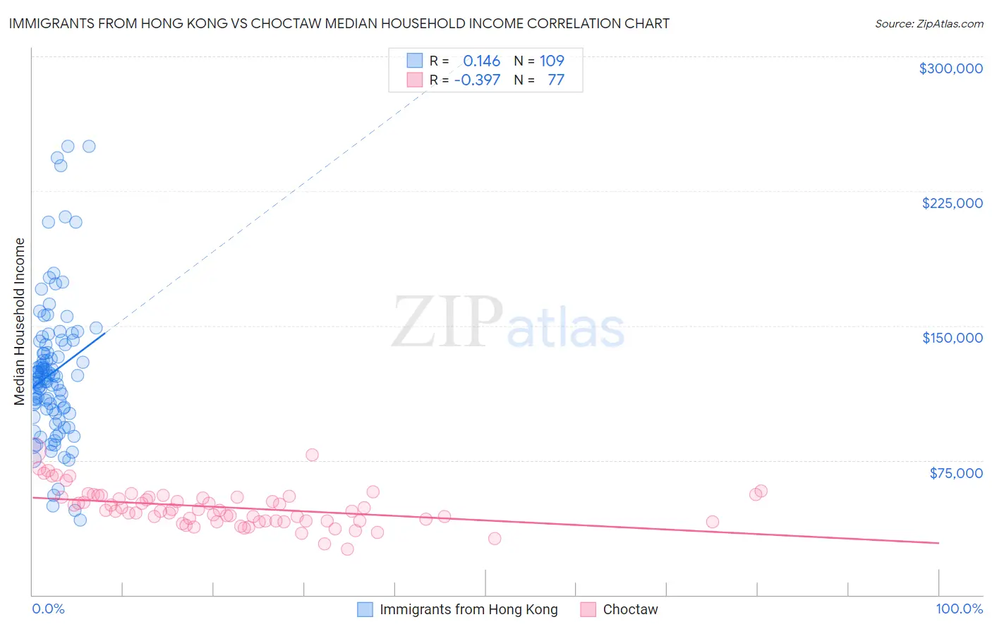 Immigrants from Hong Kong vs Choctaw Median Household Income