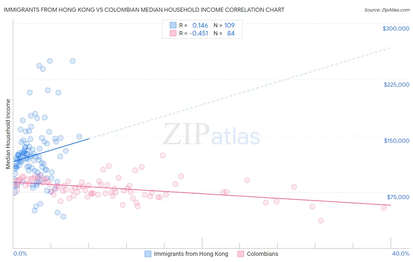 Immigrants from Hong Kong vs Colombian Median Household Income