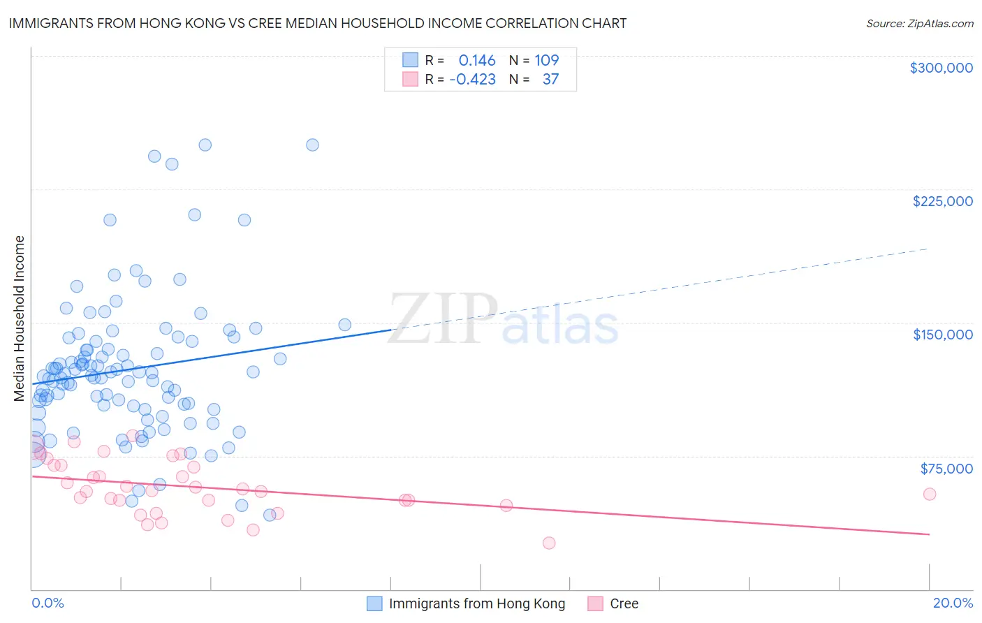 Immigrants from Hong Kong vs Cree Median Household Income
