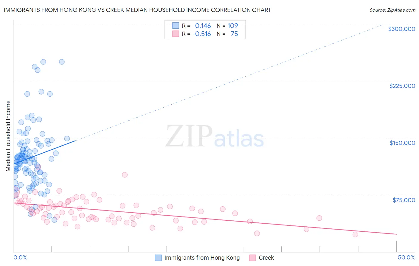 Immigrants from Hong Kong vs Creek Median Household Income