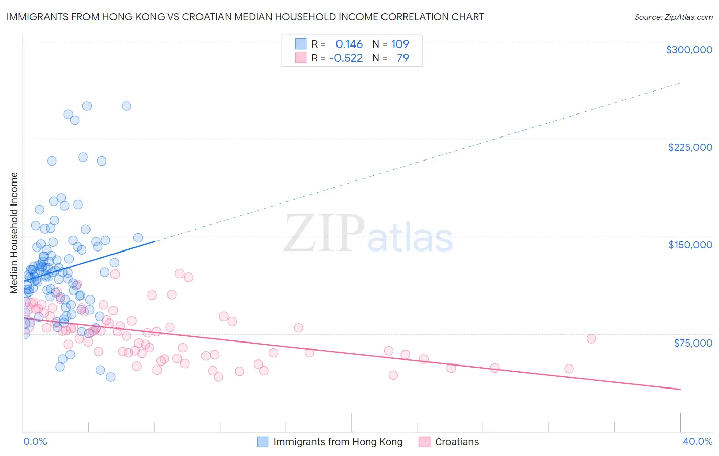 Immigrants from Hong Kong vs Croatian Median Household Income