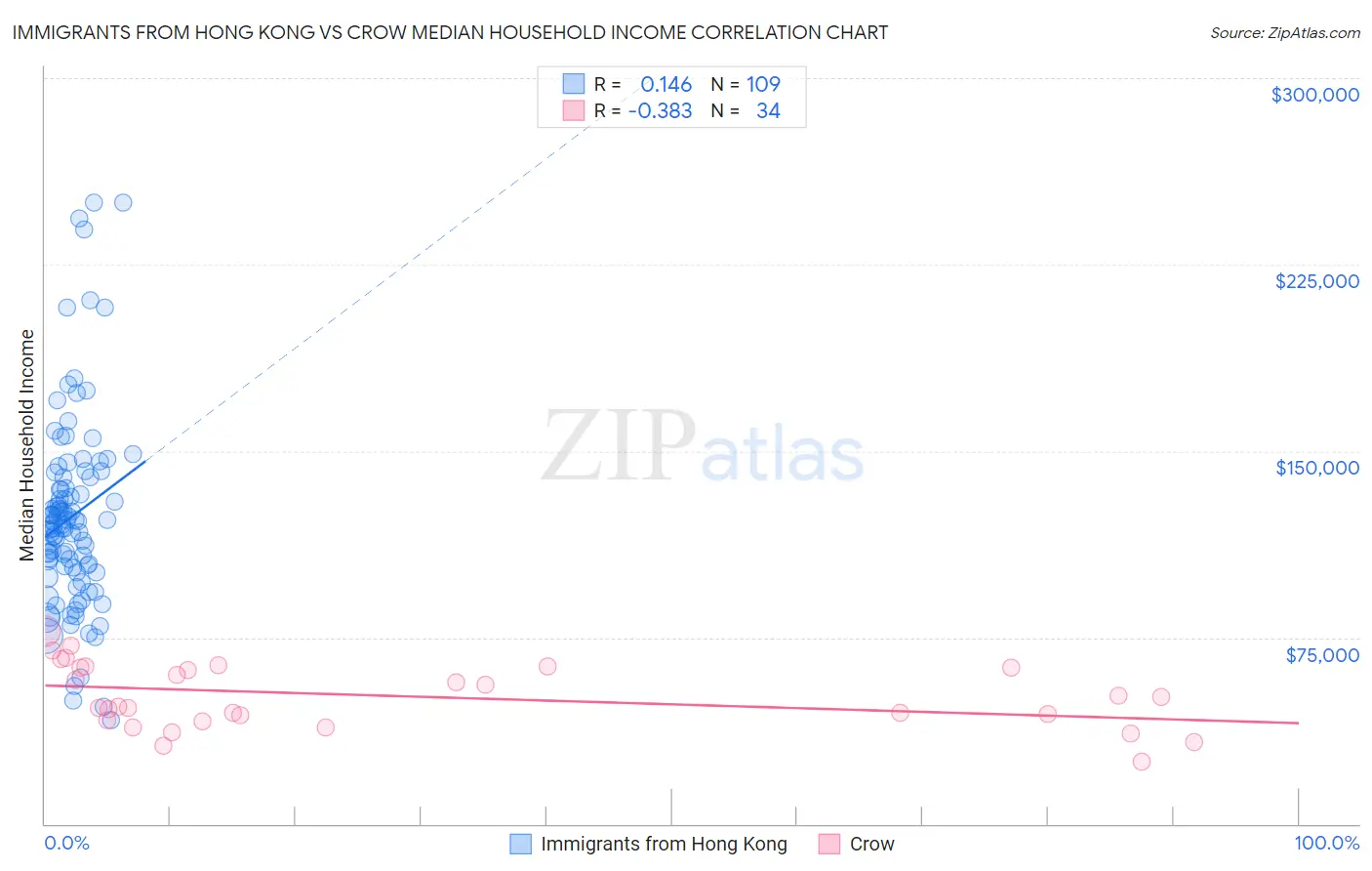 Immigrants from Hong Kong vs Crow Median Household Income