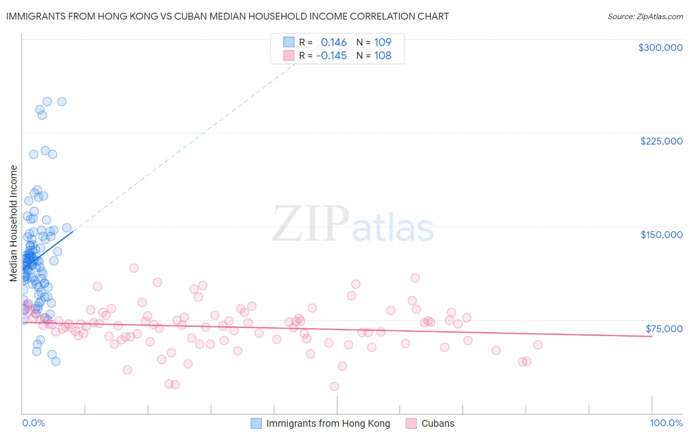 Immigrants from Hong Kong vs Cuban Median Household Income