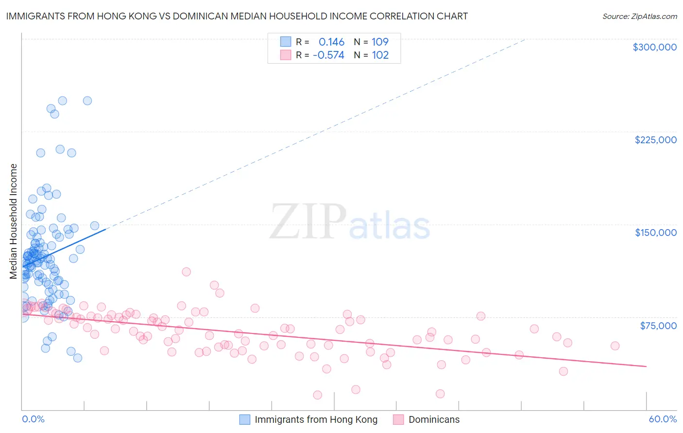 Immigrants from Hong Kong vs Dominican Median Household Income