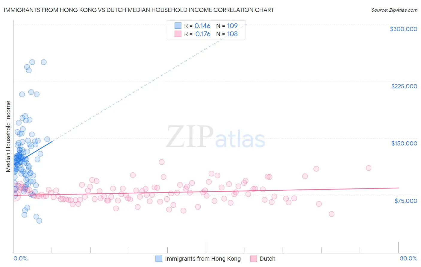 Immigrants from Hong Kong vs Dutch Median Household Income