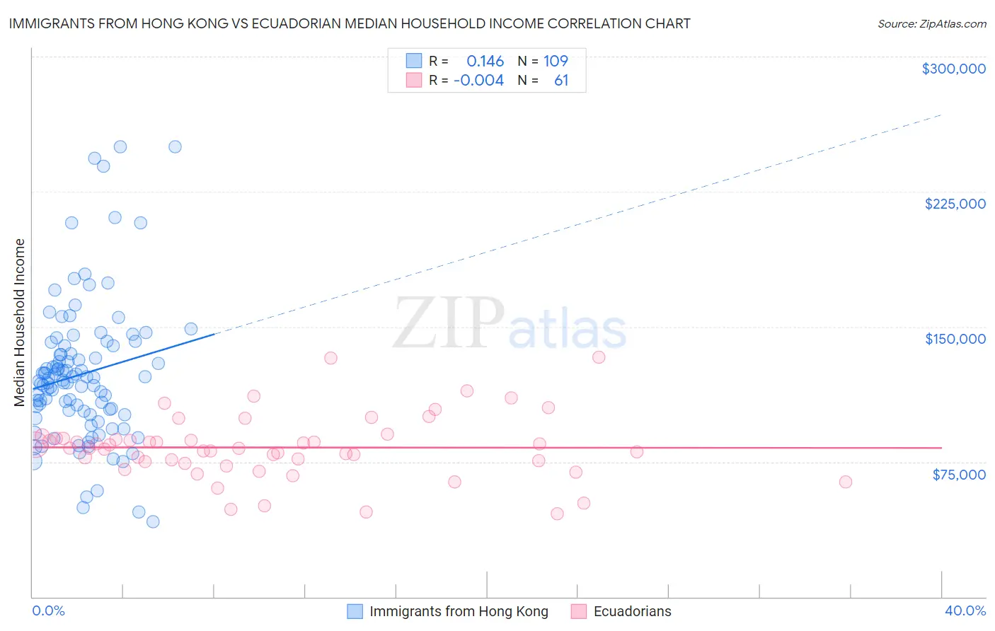 Immigrants from Hong Kong vs Ecuadorian Median Household Income