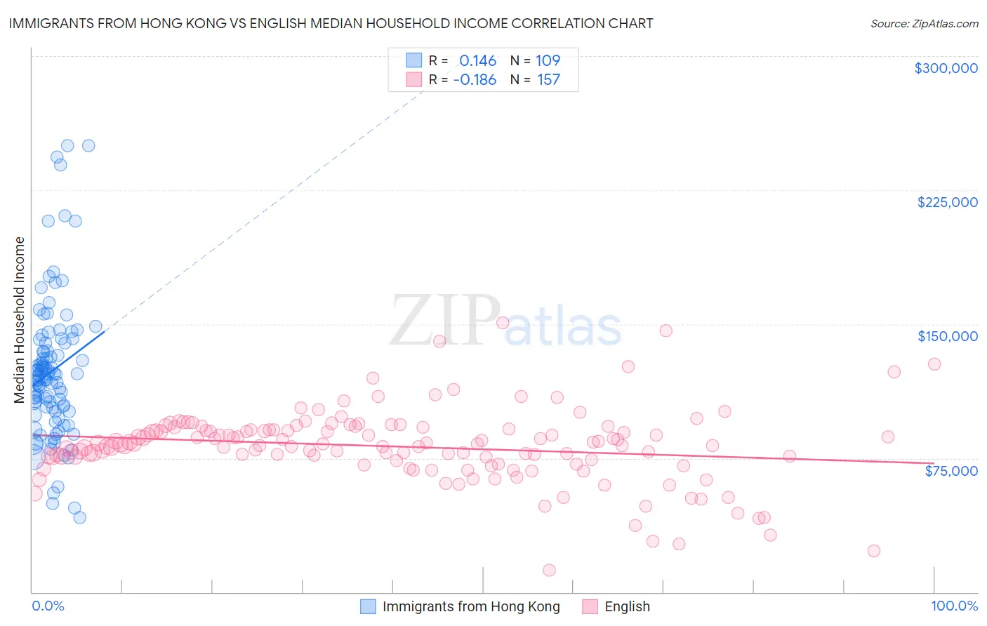 Immigrants from Hong Kong vs English Median Household Income