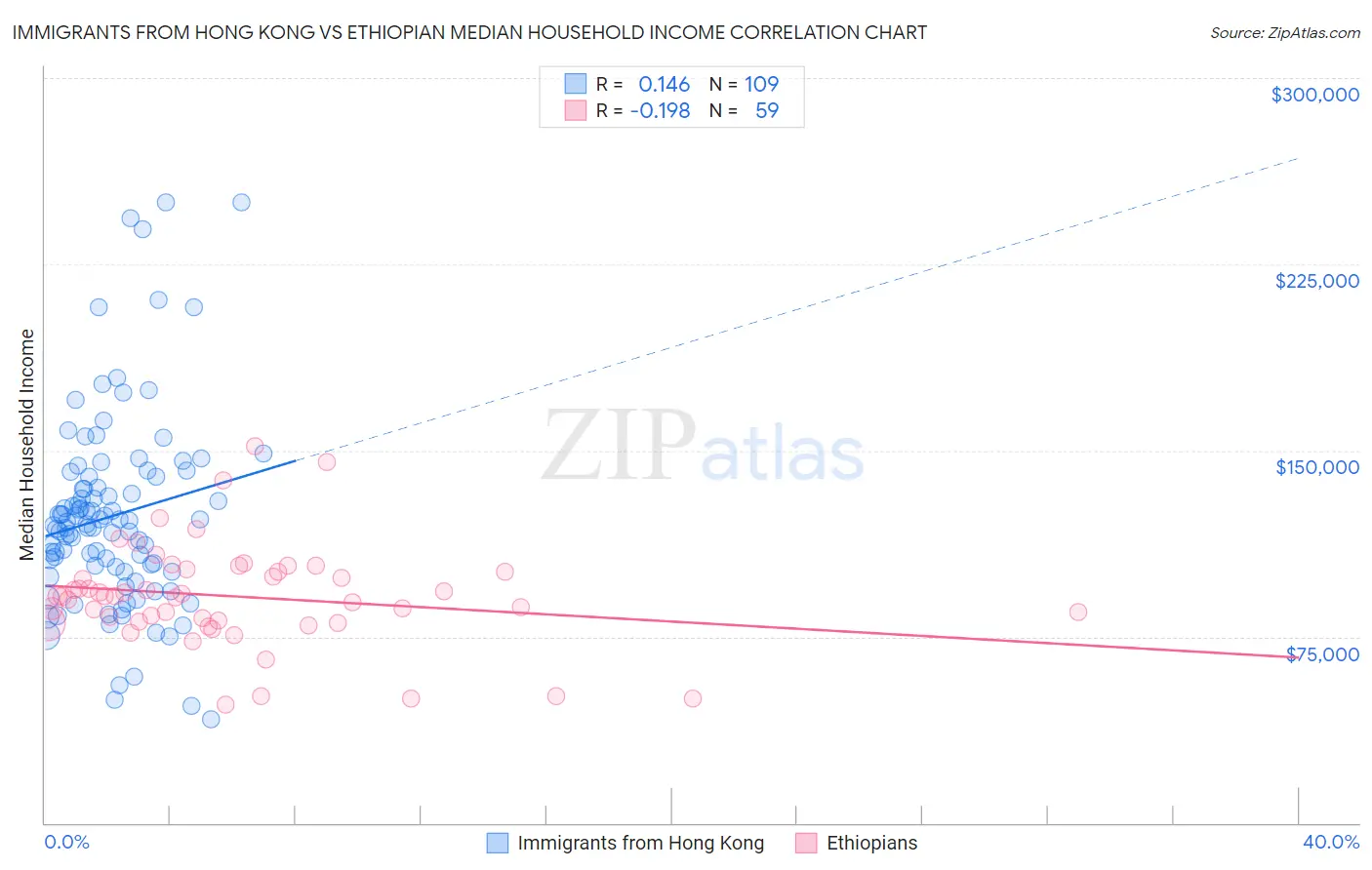 Immigrants from Hong Kong vs Ethiopian Median Household Income