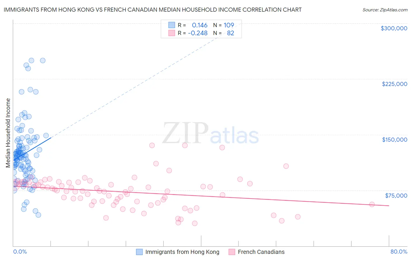 Immigrants from Hong Kong vs French Canadian Median Household Income