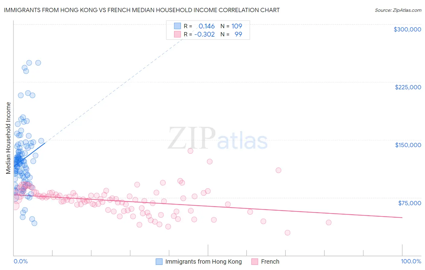 Immigrants from Hong Kong vs French Median Household Income