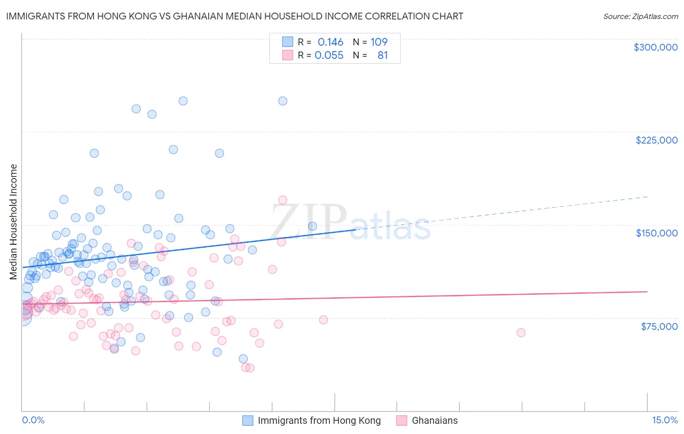 Immigrants from Hong Kong vs Ghanaian Median Household Income