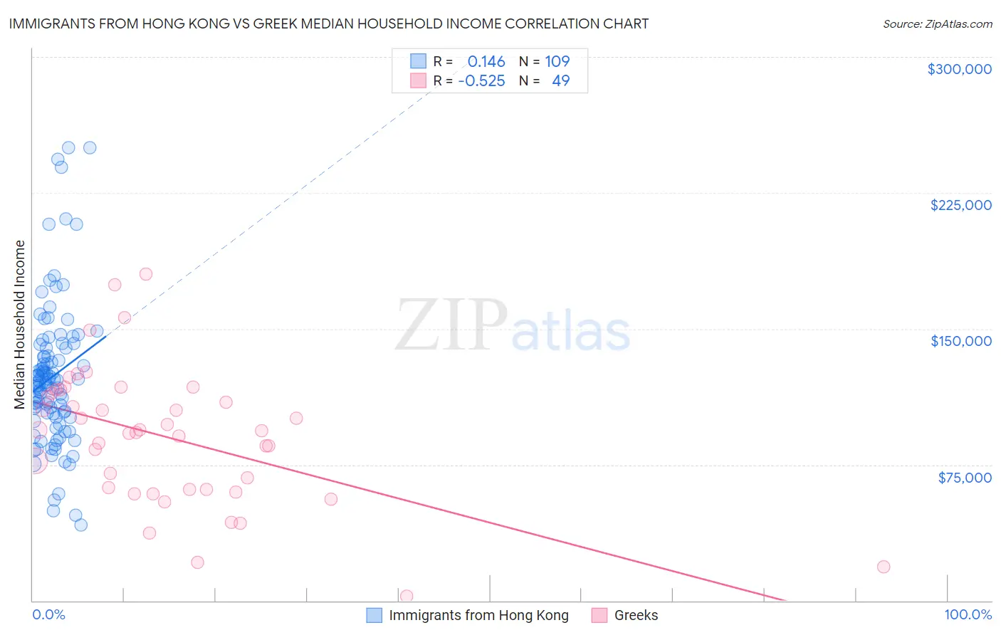 Immigrants from Hong Kong vs Greek Median Household Income