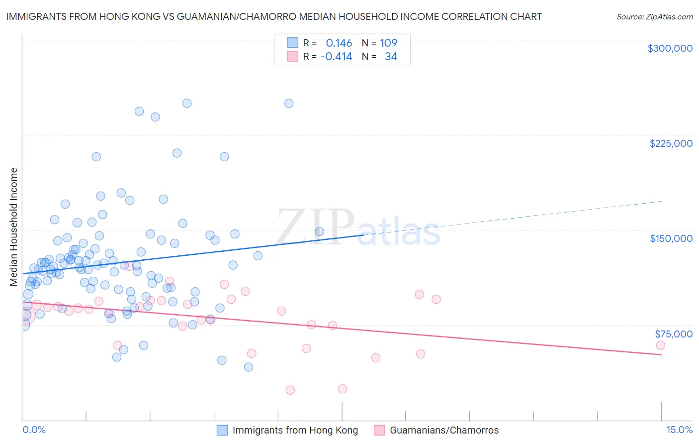 Immigrants from Hong Kong vs Guamanian/Chamorro Median Household Income