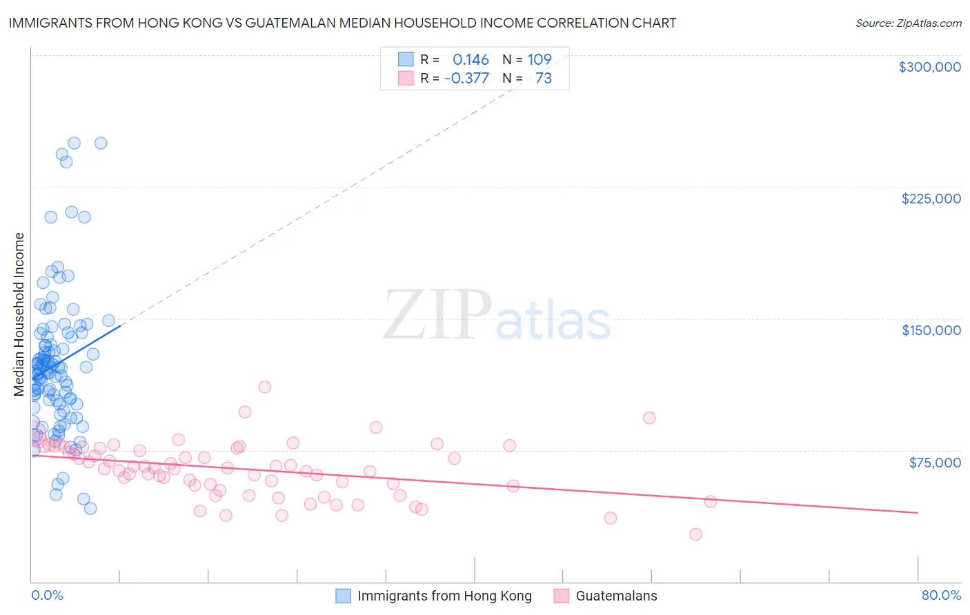 Immigrants from Hong Kong vs Guatemalan Median Household Income