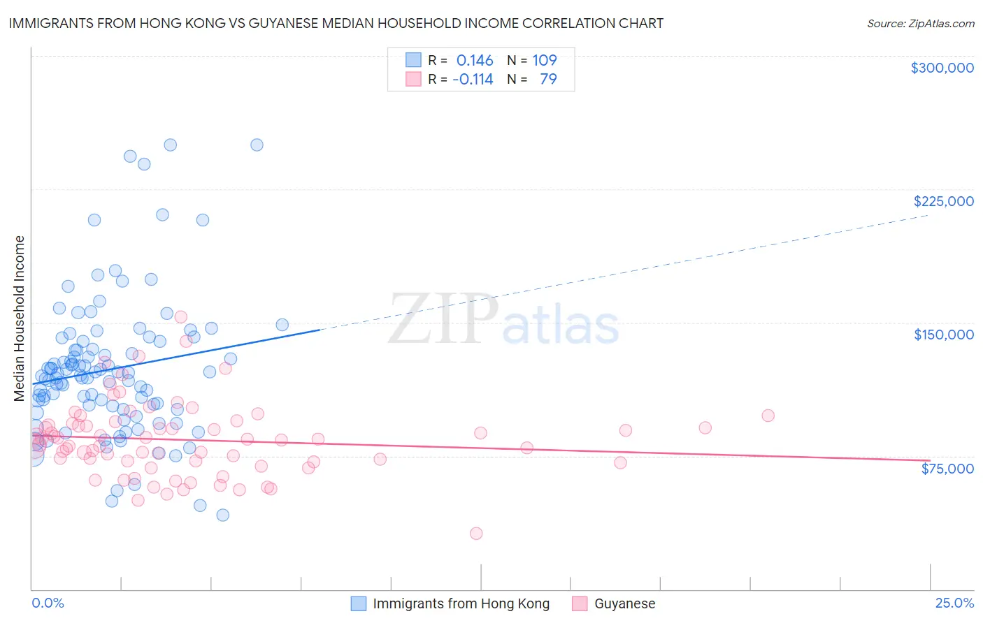 Immigrants from Hong Kong vs Guyanese Median Household Income