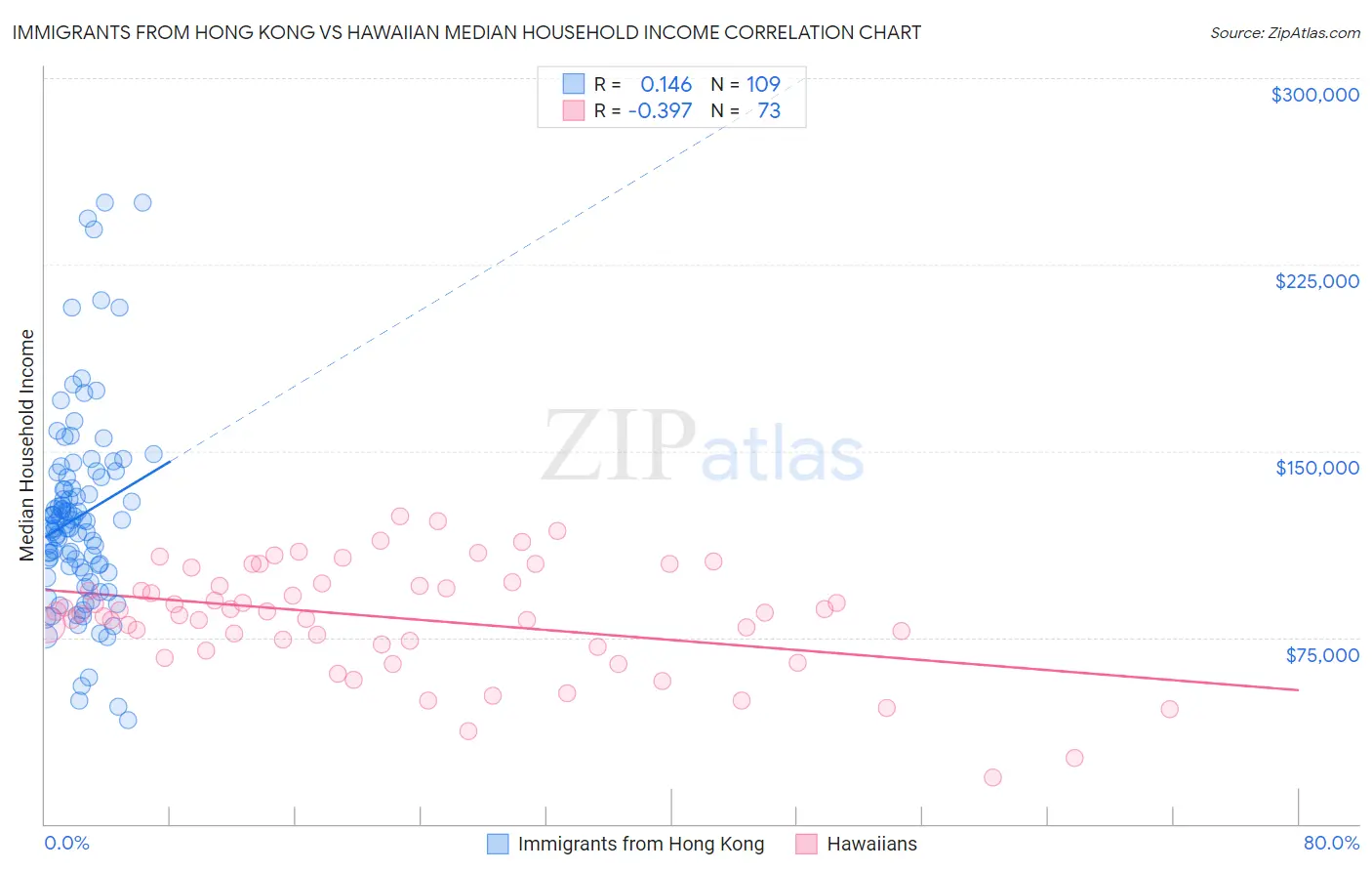 Immigrants from Hong Kong vs Hawaiian Median Household Income