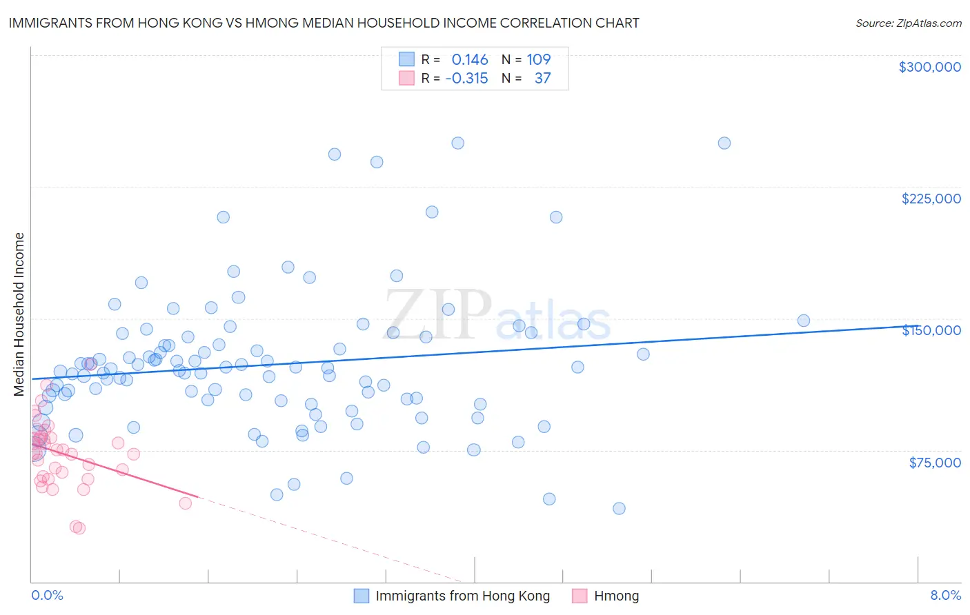Immigrants from Hong Kong vs Hmong Median Household Income