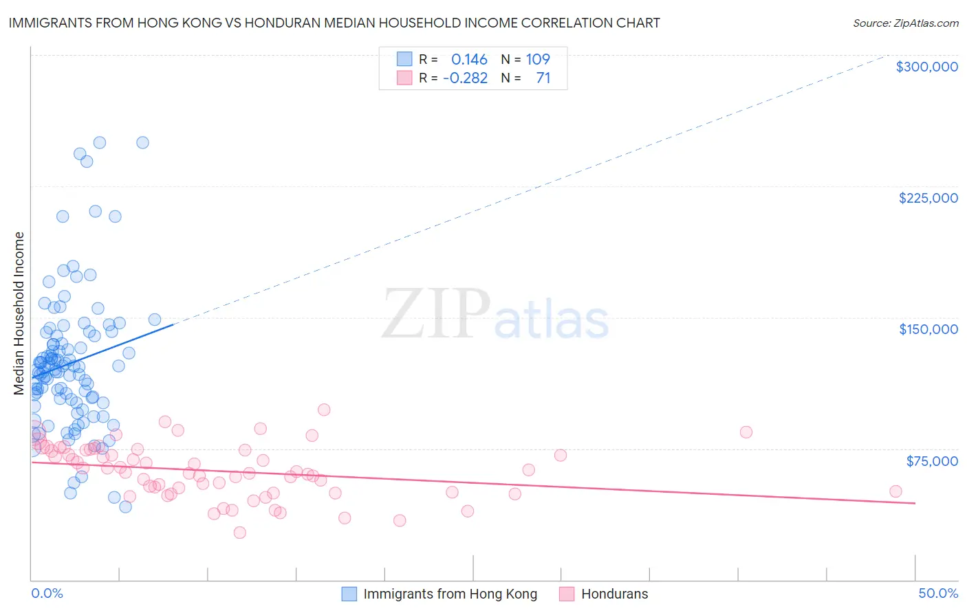 Immigrants from Hong Kong vs Honduran Median Household Income