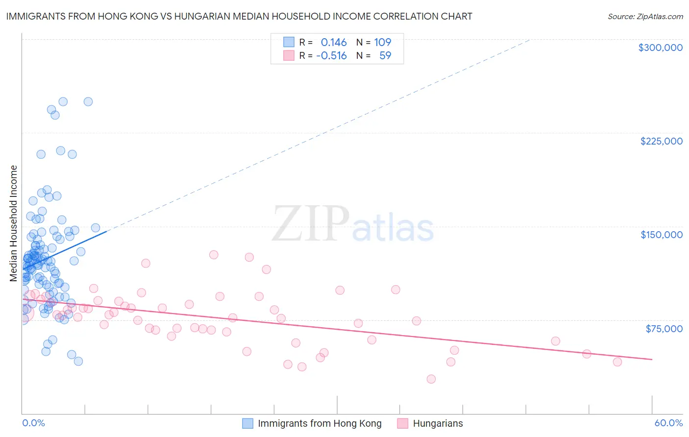 Immigrants from Hong Kong vs Hungarian Median Household Income