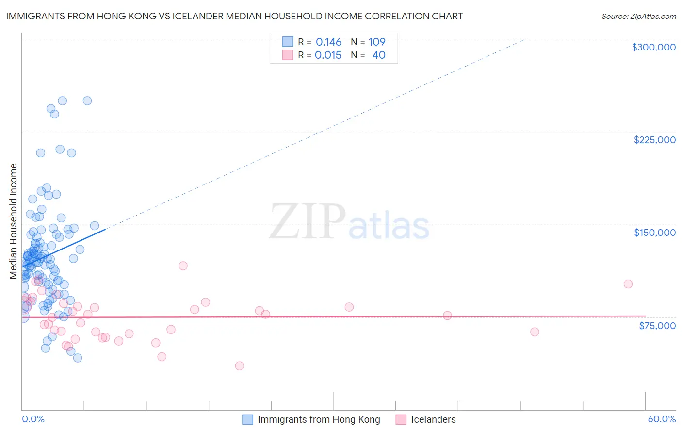Immigrants from Hong Kong vs Icelander Median Household Income