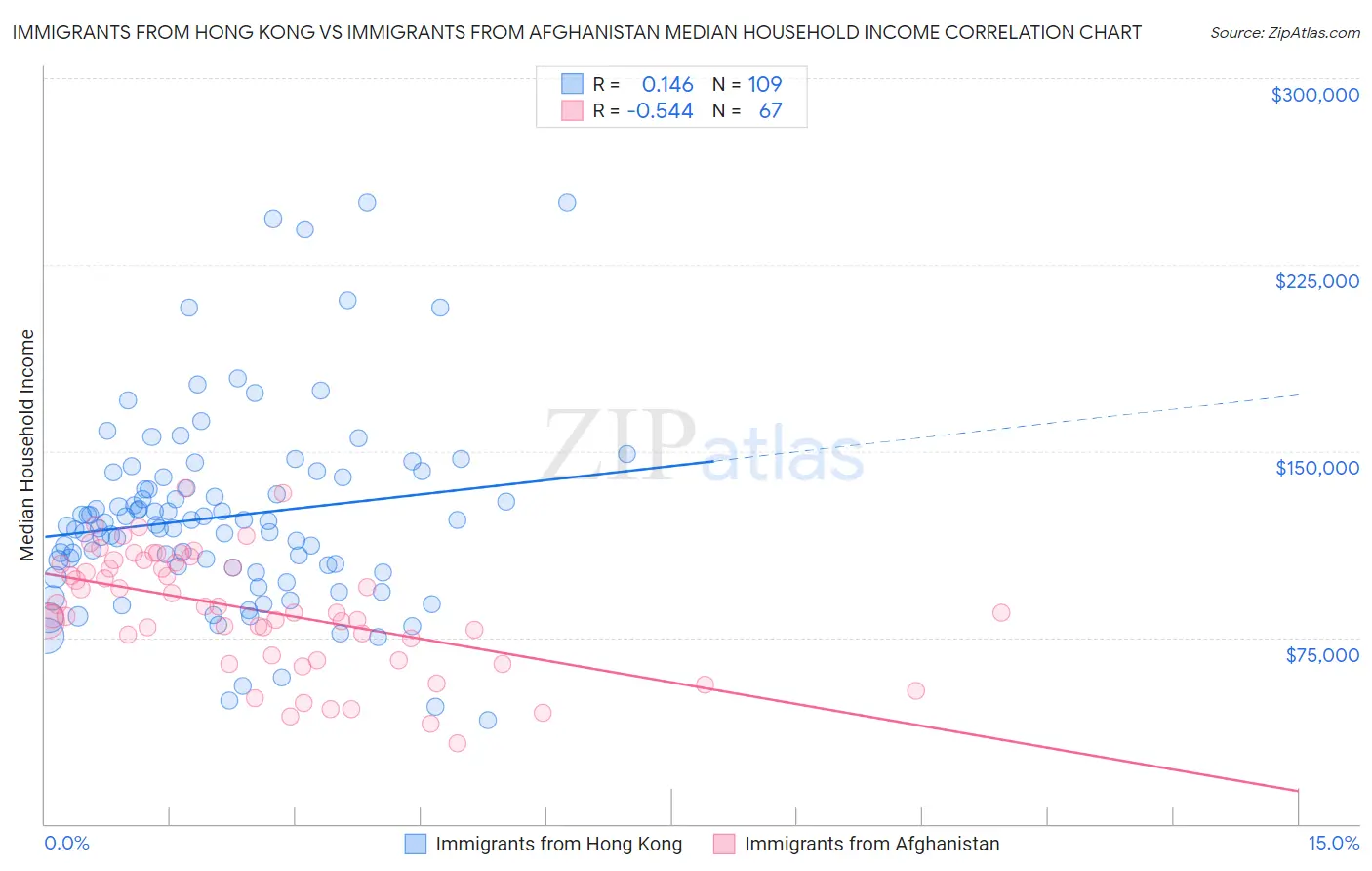 Immigrants from Hong Kong vs Immigrants from Afghanistan Median Household Income