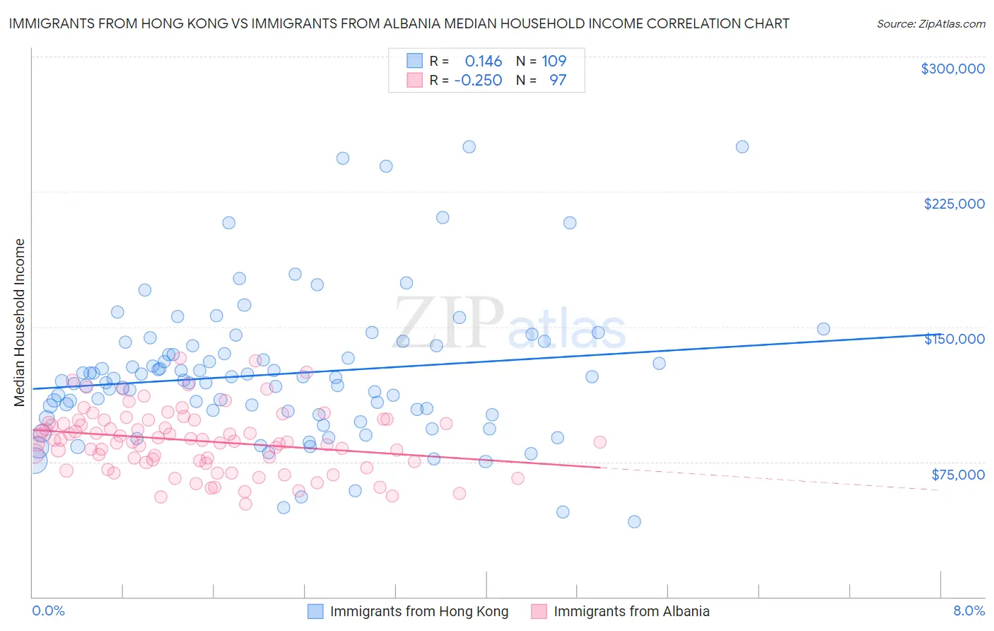 Immigrants from Hong Kong vs Immigrants from Albania Median Household Income