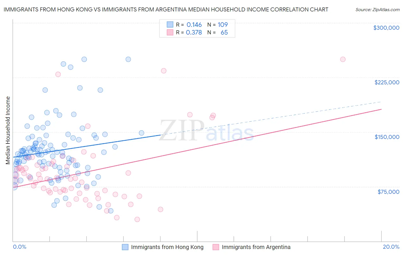 Immigrants from Hong Kong vs Immigrants from Argentina Median Household Income