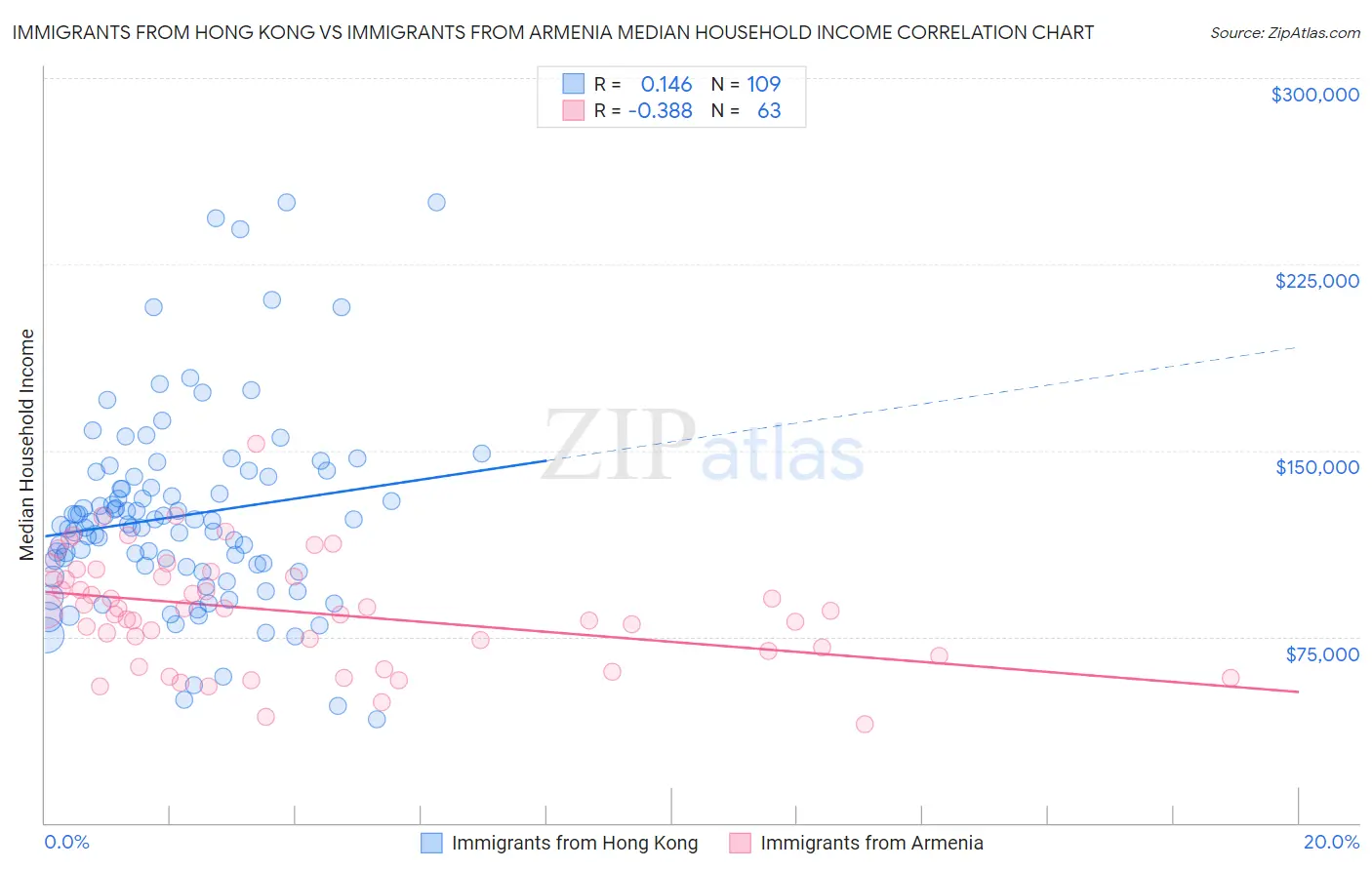 Immigrants from Hong Kong vs Immigrants from Armenia Median Household Income