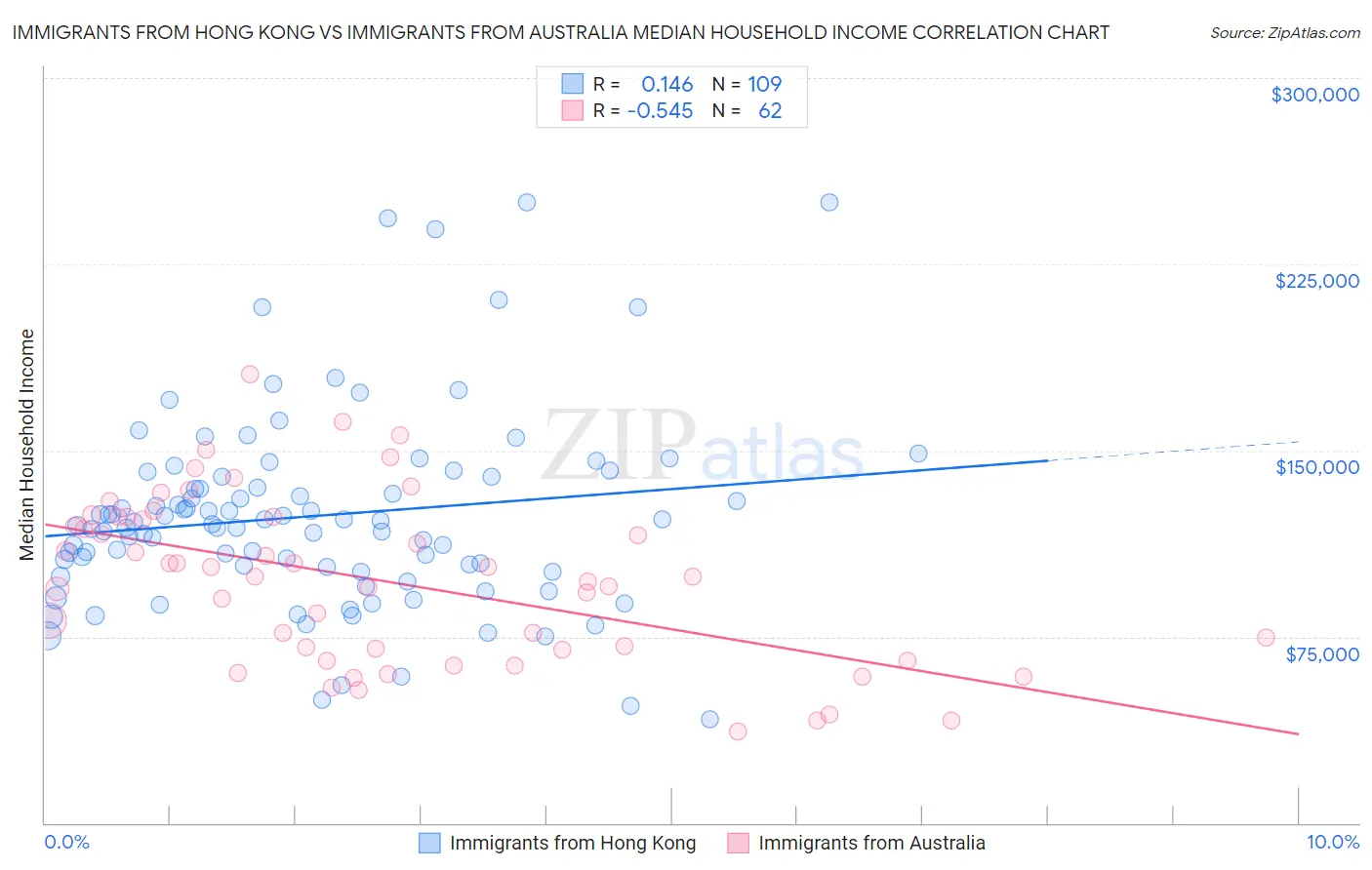 Immigrants from Hong Kong vs Immigrants from Australia Median Household Income