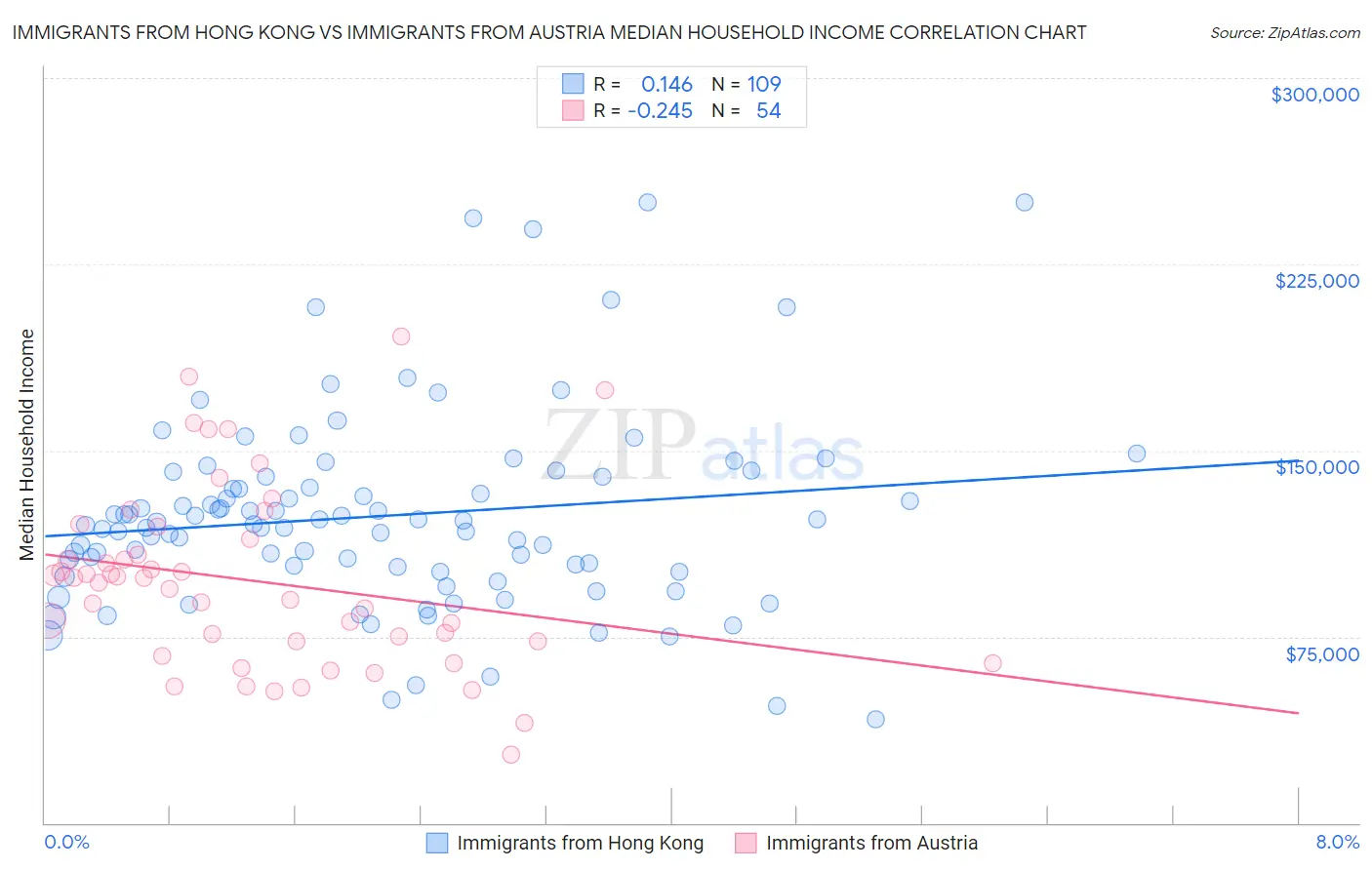 Immigrants from Hong Kong vs Immigrants from Austria Median Household Income