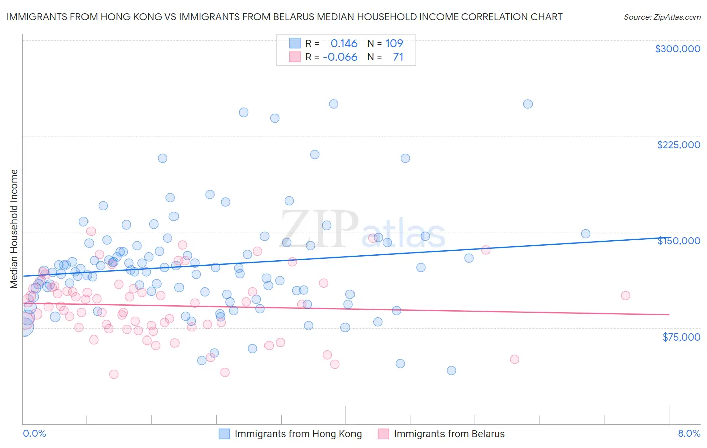 Immigrants from Hong Kong vs Immigrants from Belarus Median Household Income