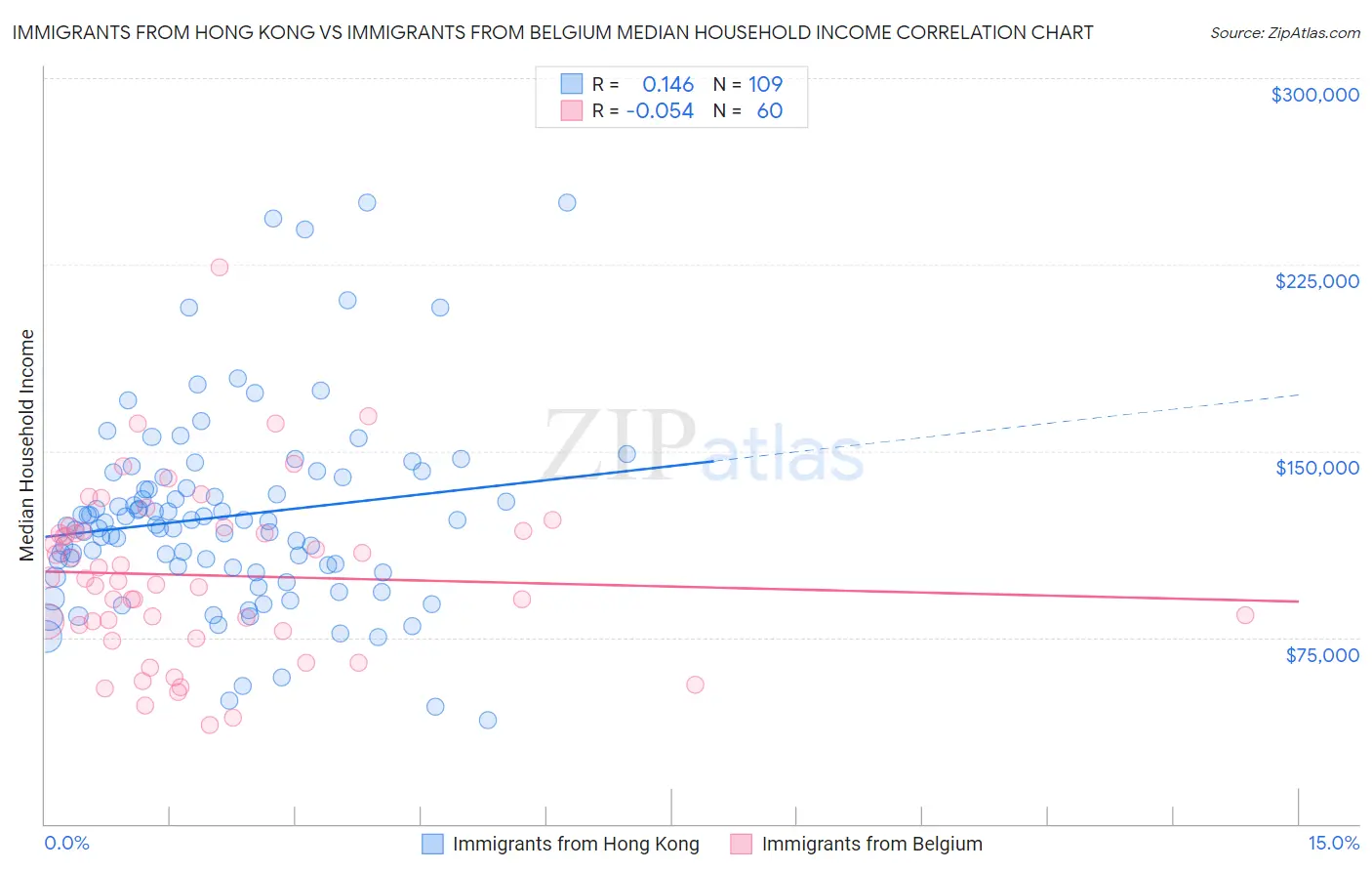 Immigrants from Hong Kong vs Immigrants from Belgium Median Household Income