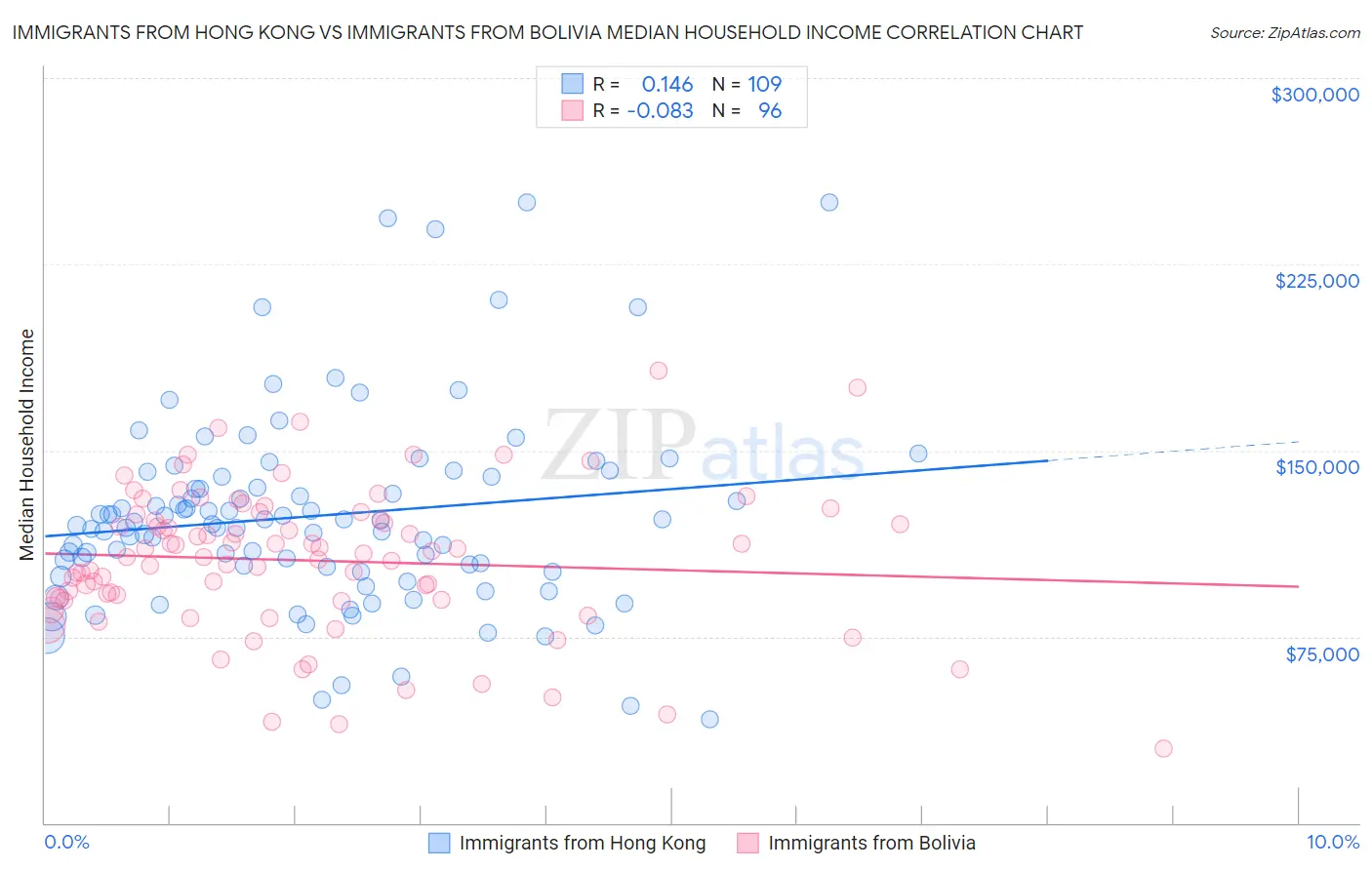 Immigrants from Hong Kong vs Immigrants from Bolivia Median Household Income