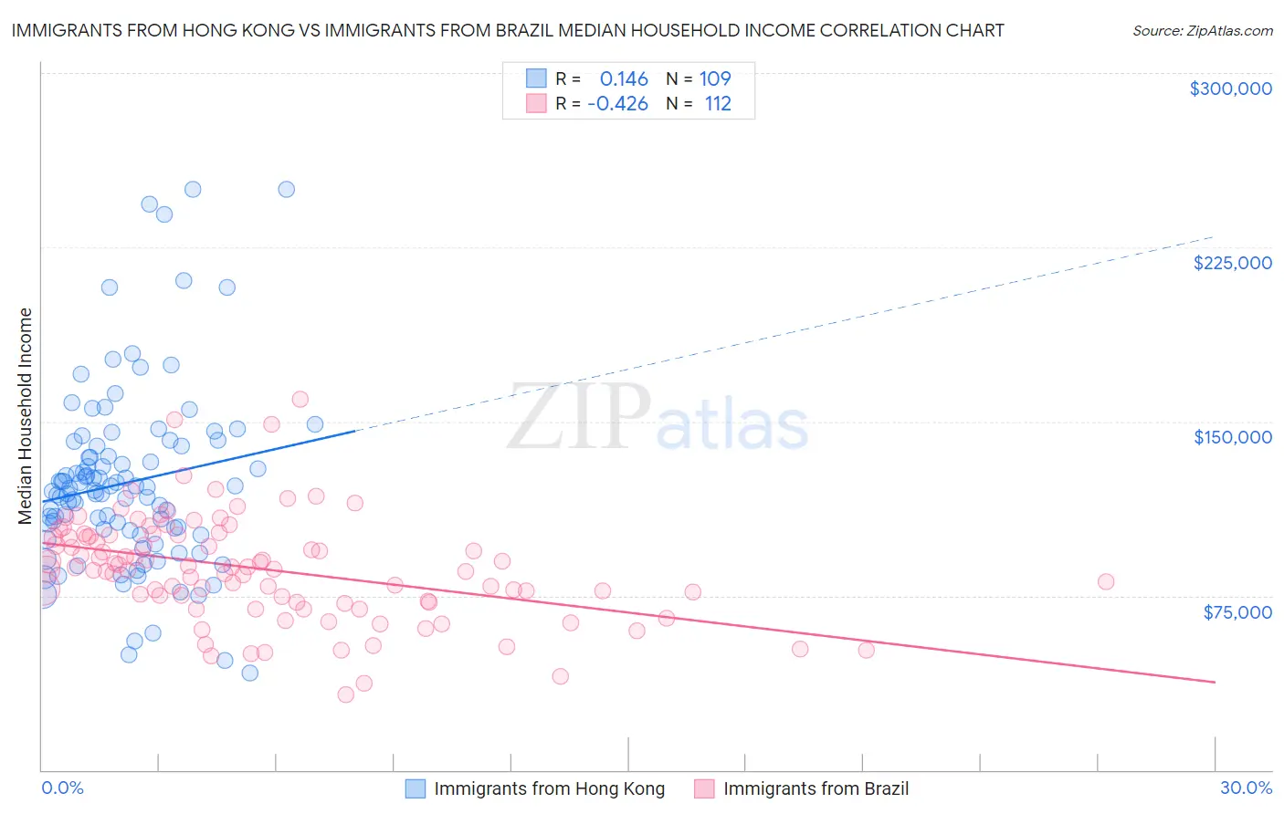 Immigrants from Hong Kong vs Immigrants from Brazil Median Household Income