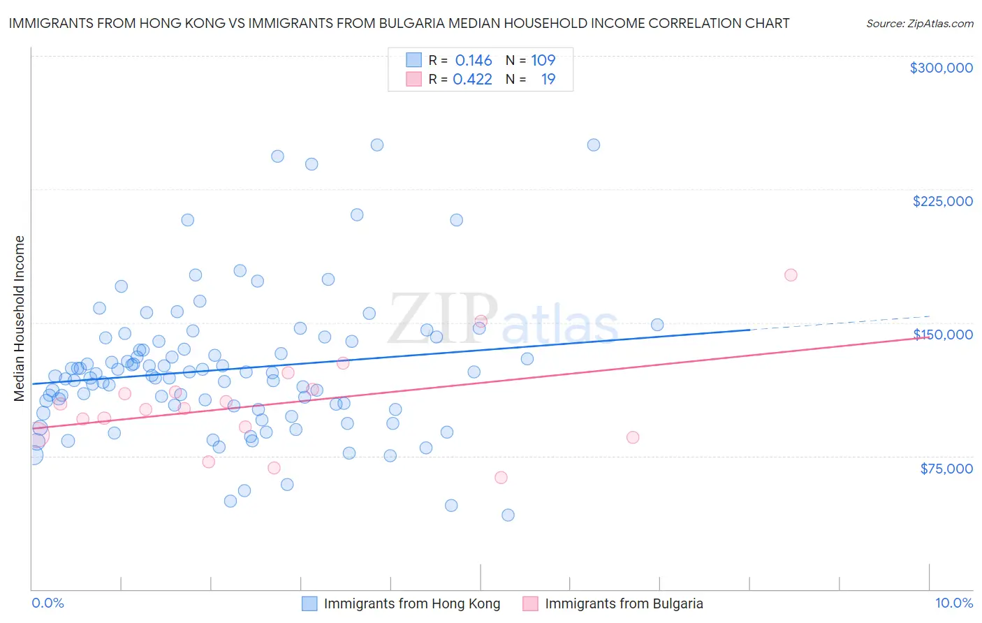 Immigrants from Hong Kong vs Immigrants from Bulgaria Median Household Income