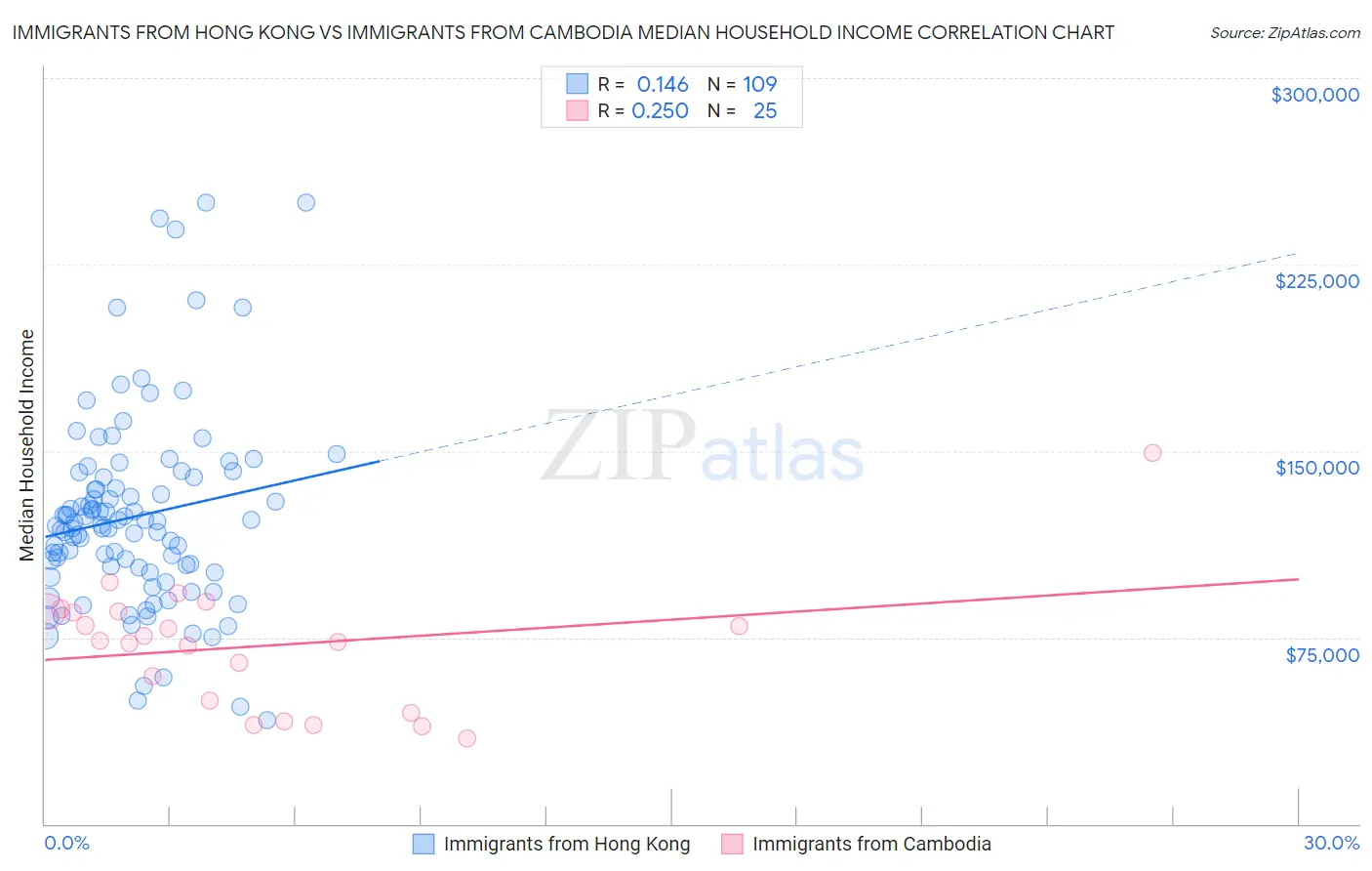 Immigrants from Hong Kong vs Immigrants from Cambodia Median Household Income