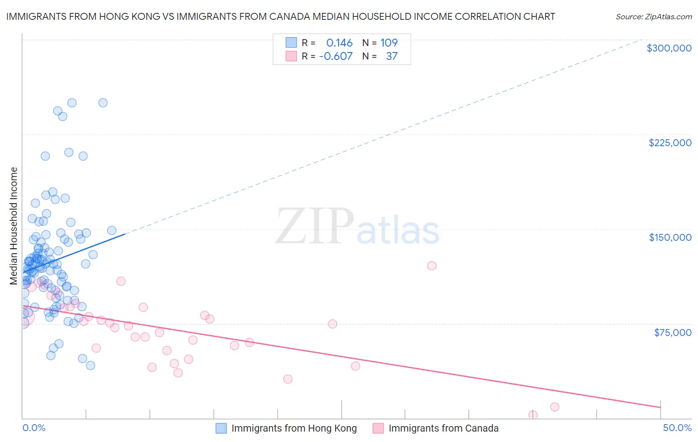 Immigrants from Hong Kong vs Immigrants from Canada Median Household Income