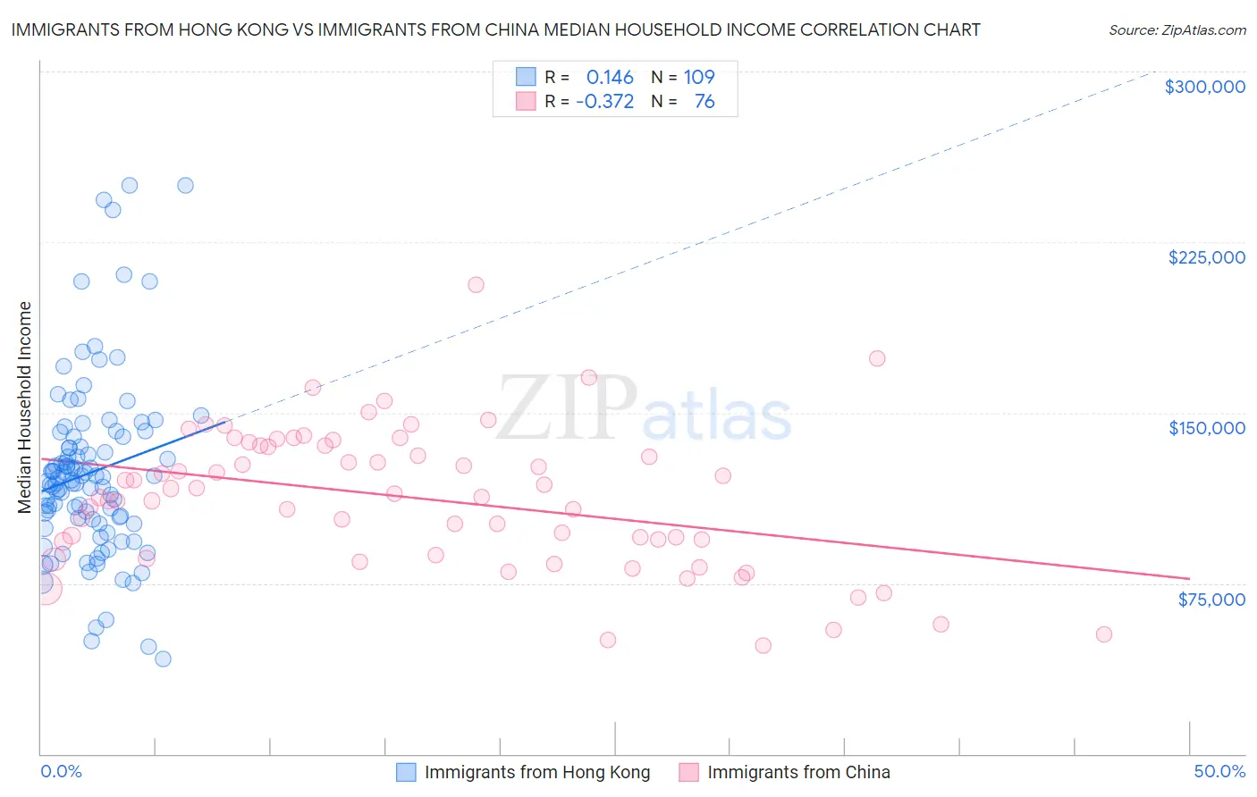 Immigrants from Hong Kong vs Immigrants from China Median Household Income