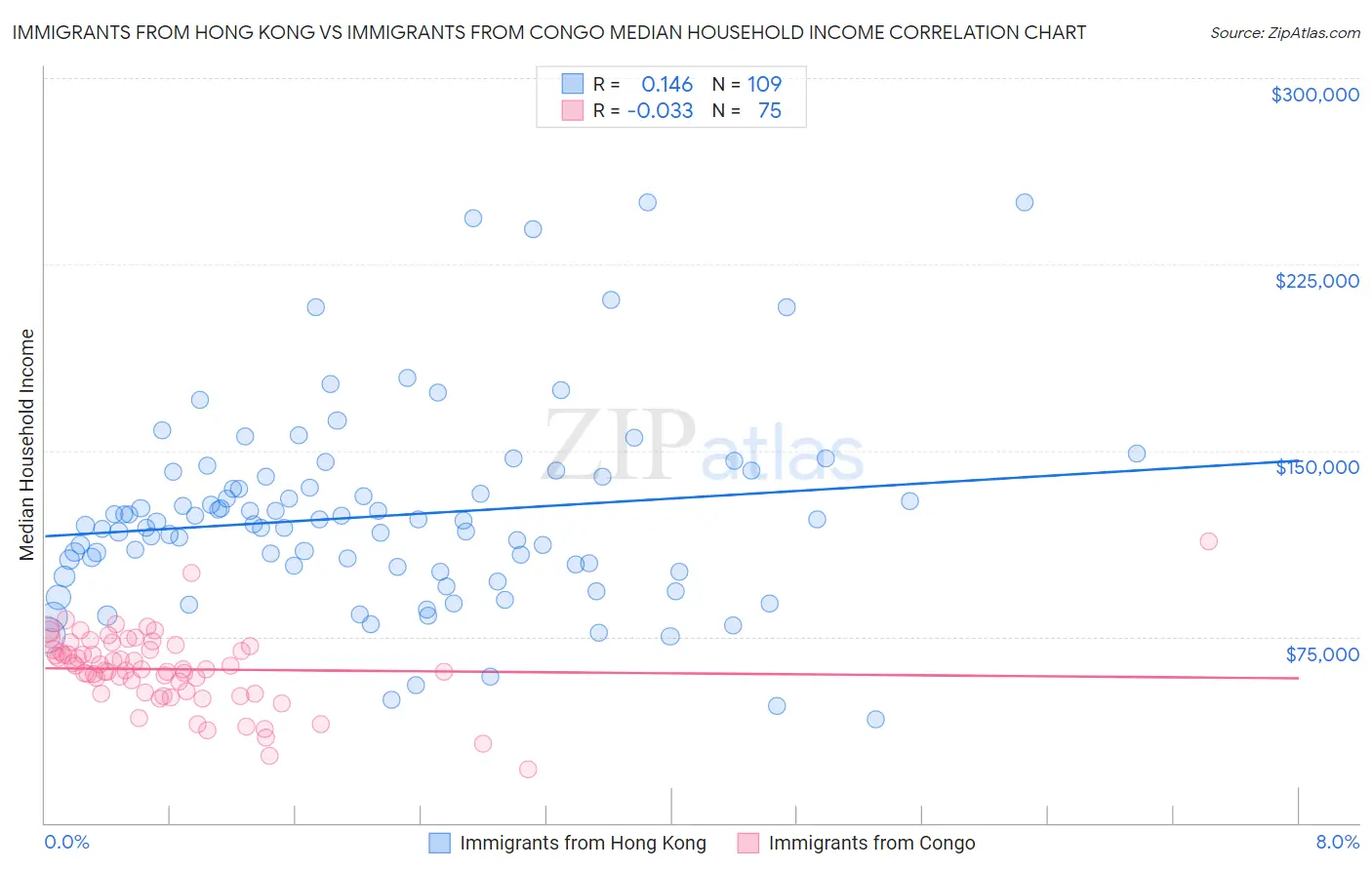 Immigrants from Hong Kong vs Immigrants from Congo Median Household Income