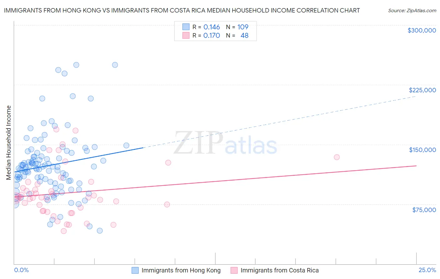 Immigrants from Hong Kong vs Immigrants from Costa Rica Median Household Income