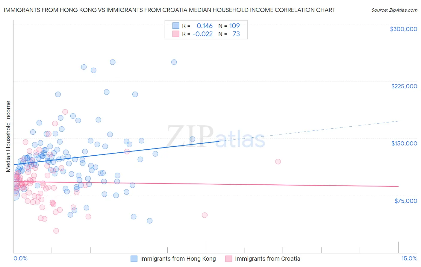 Immigrants from Hong Kong vs Immigrants from Croatia Median Household Income