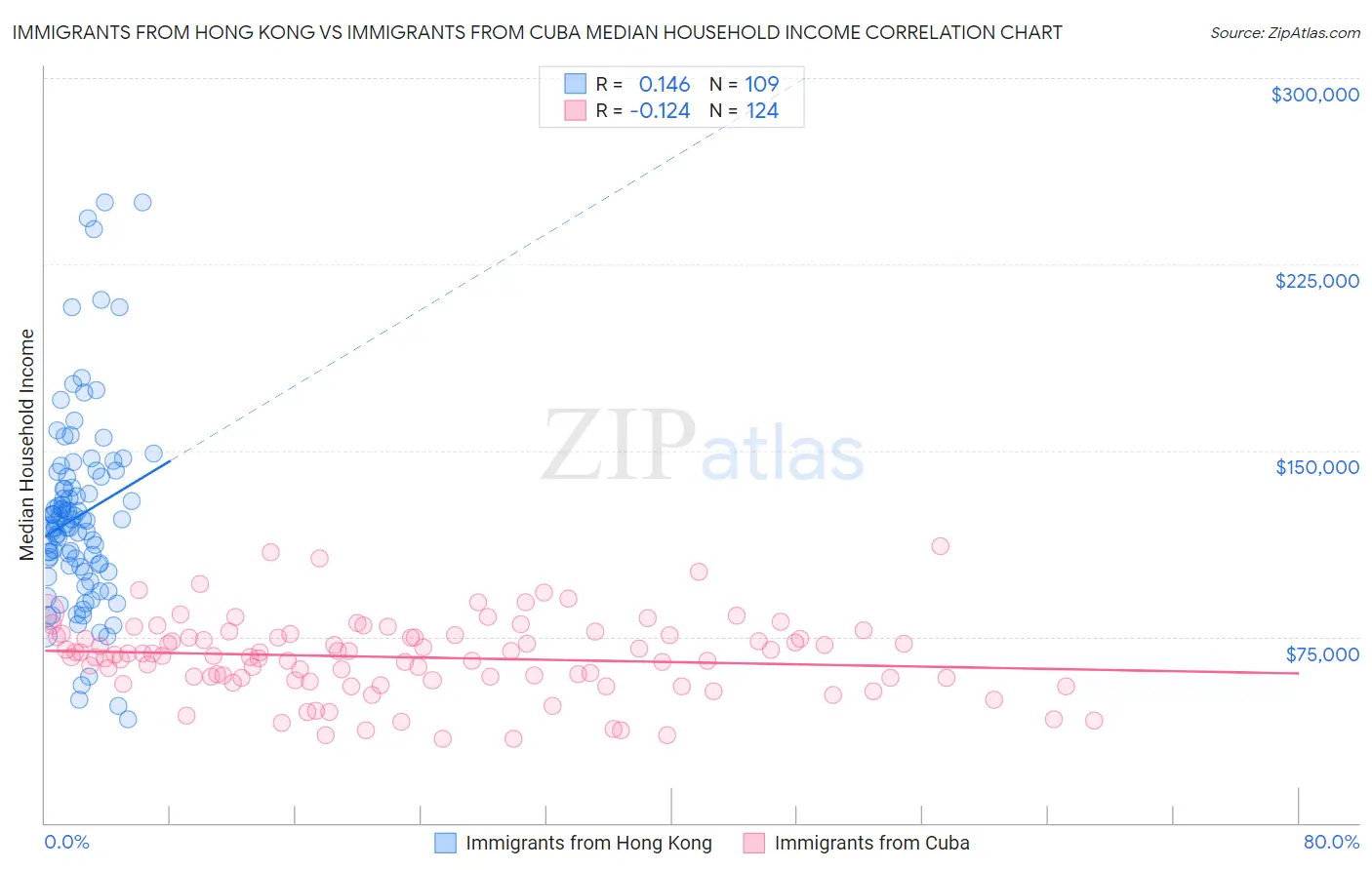 Immigrants from Hong Kong vs Immigrants from Cuba Median Household Income