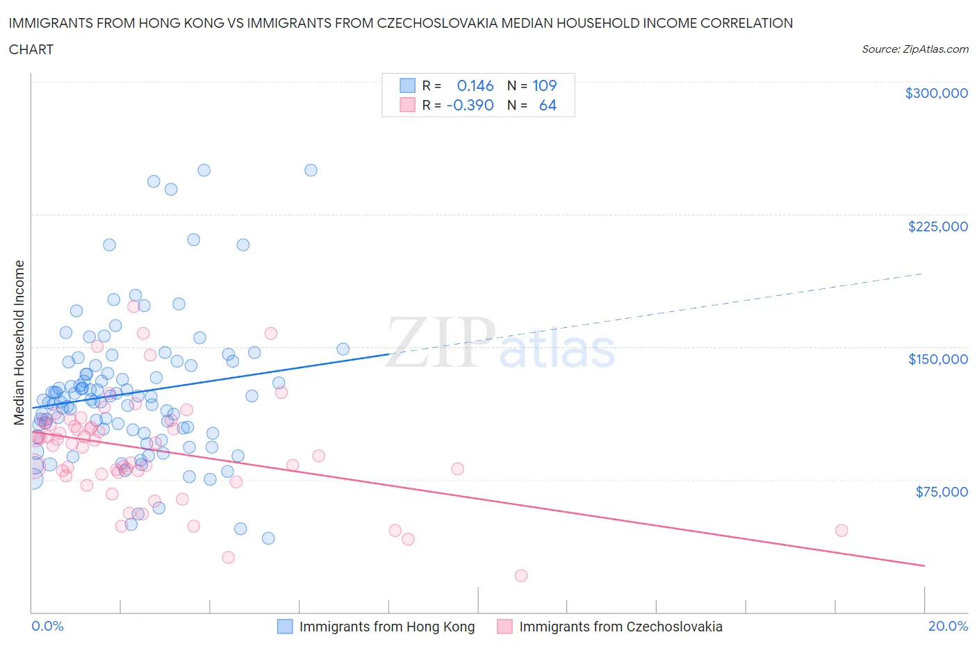 Immigrants from Hong Kong vs Immigrants from Czechoslovakia Median Household Income