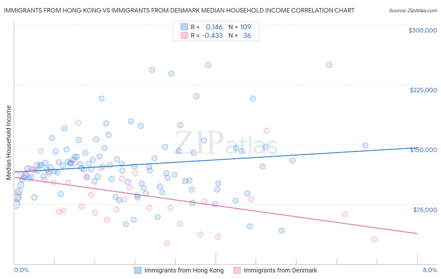 Immigrants from Hong Kong vs Immigrants from Denmark Median Household Income